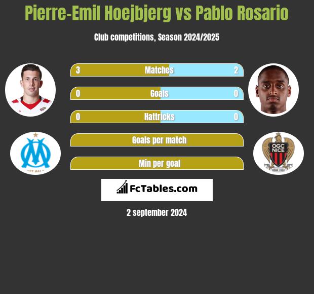 Pierre-Emil Hoejbjerg vs Pablo Rosario h2h player stats