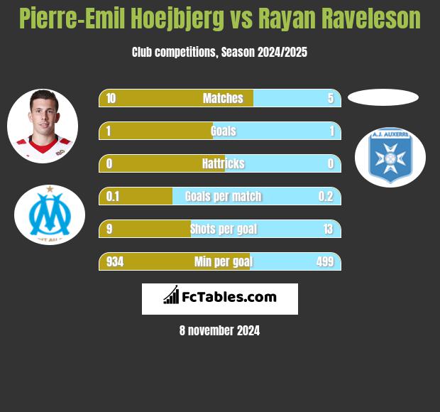 Pierre-Emil Hoejbjerg vs Rayan Raveleson h2h player stats