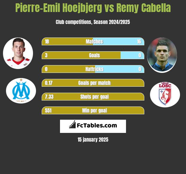 Pierre-Emil Hoejbjerg vs Remy Cabella h2h player stats