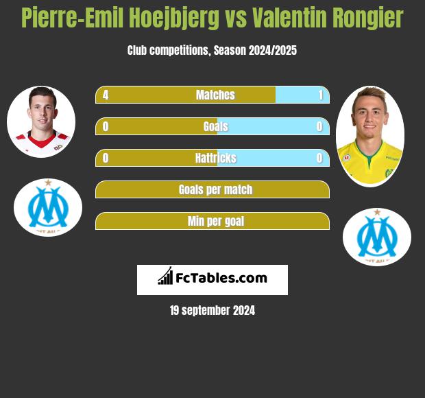 Pierre-Emil Hoejbjerg vs Valentin Rongier h2h player stats