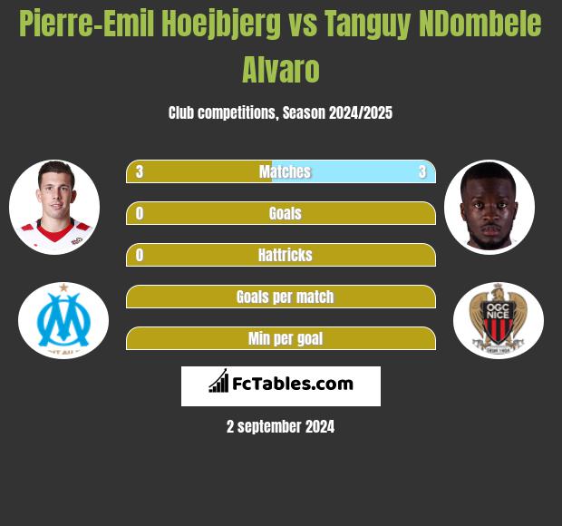 Pierre-Emil Hoejbjerg vs Tanguy NDombele Alvaro h2h player stats