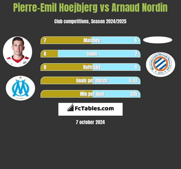 Pierre-Emil Hoejbjerg vs Arnaud Nordin h2h player stats