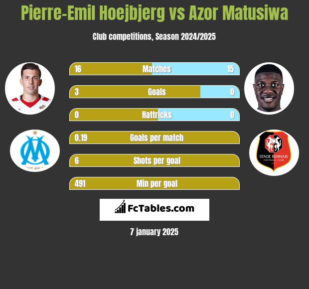 Pierre-Emil Hoejbjerg vs Azor Matusiwa h2h player stats