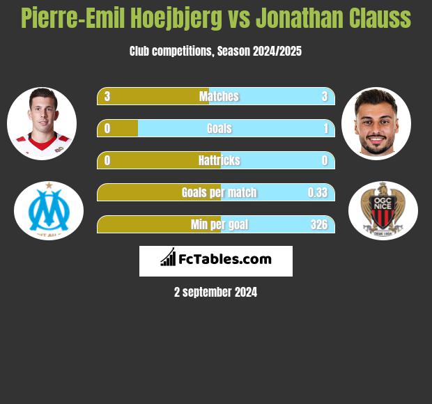 Pierre-Emil Hoejbjerg vs Jonathan Clauss h2h player stats