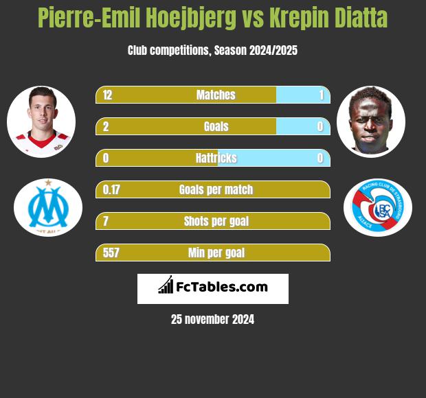 Pierre-Emil Hoejbjerg vs Krepin Diatta h2h player stats