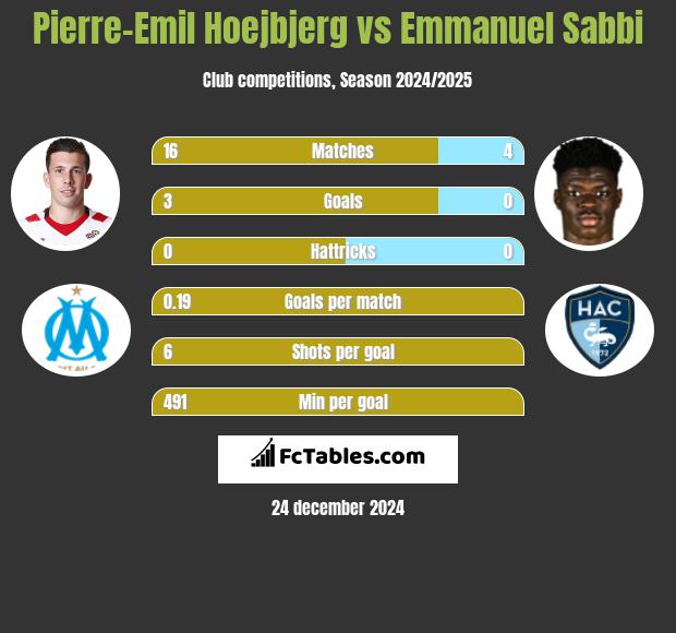 Pierre-Emil Hoejbjerg vs Emmanuel Sabbi h2h player stats