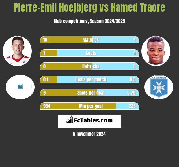 Pierre-Emil Hoejbjerg vs Hamed Traore h2h player stats