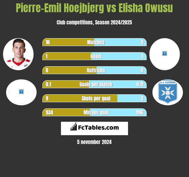 Pierre-Emil Hoejbjerg vs Elisha Owusu h2h player stats