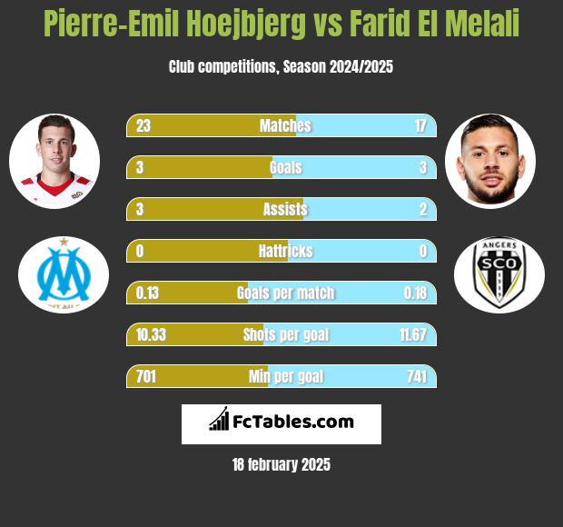 Pierre-Emil Hoejbjerg vs Farid El Melali h2h player stats