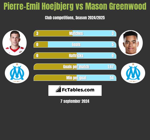 Pierre-Emil Hoejbjerg vs Mason Greenwood h2h player stats