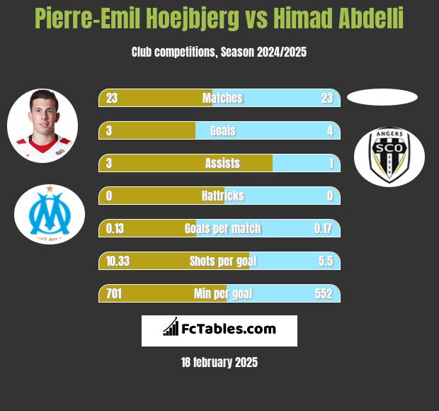 Pierre-Emil Hoejbjerg vs Himad Abdelli h2h player stats