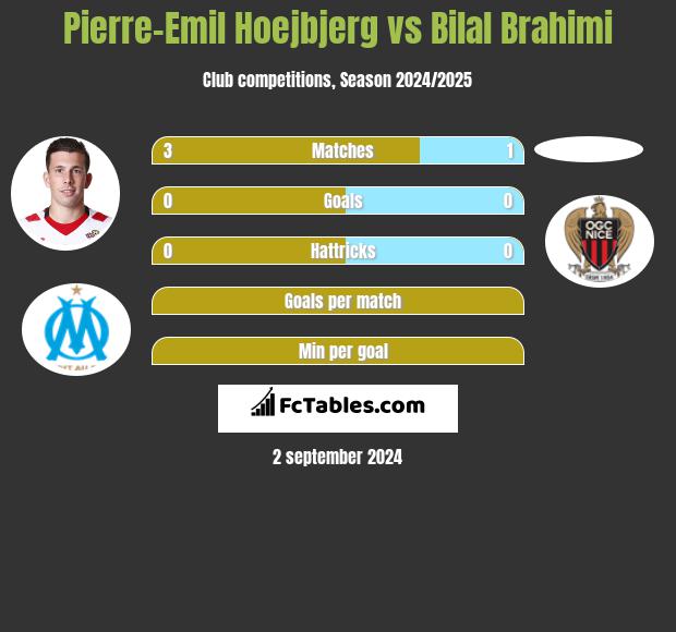 Pierre-Emil Hoejbjerg vs Bilal Brahimi h2h player stats