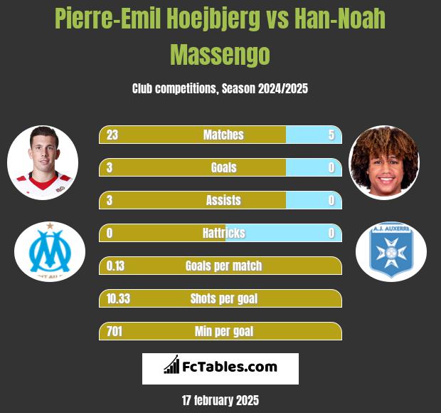 Pierre-Emil Hoejbjerg vs Han-Noah Massengo h2h player stats