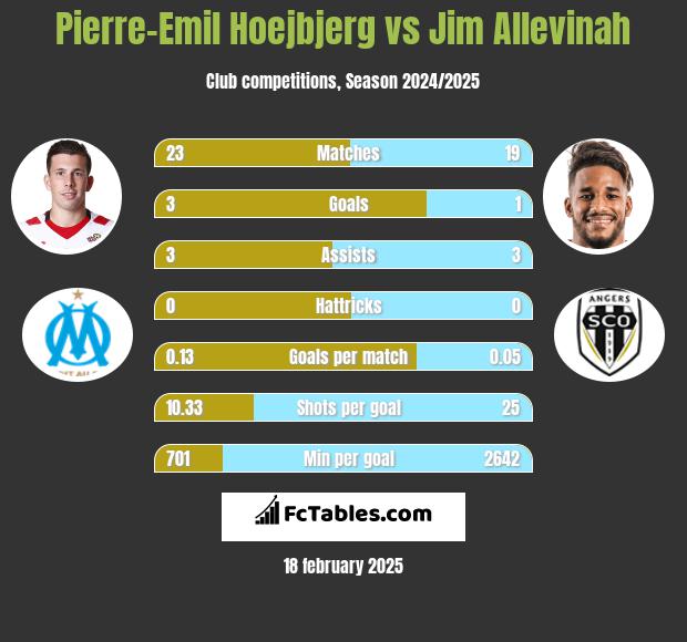 Pierre-Emil Hoejbjerg vs Jim Allevinah h2h player stats