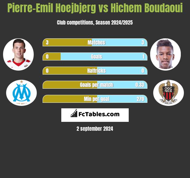 Pierre-Emil Hoejbjerg vs Hichem Boudaoui h2h player stats