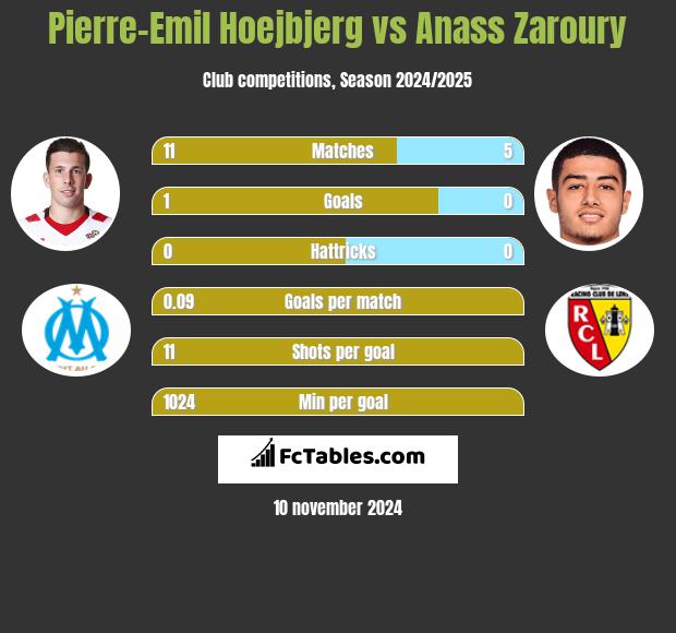 Pierre-Emil Hoejbjerg vs Anass Zaroury h2h player stats