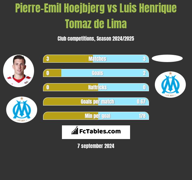 Pierre-Emil Hoejbjerg vs Luis Henrique Tomaz de Lima h2h player stats