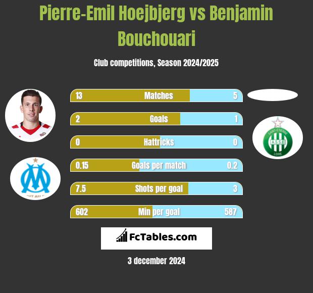 Pierre-Emil Hoejbjerg vs Benjamin Bouchouari h2h player stats