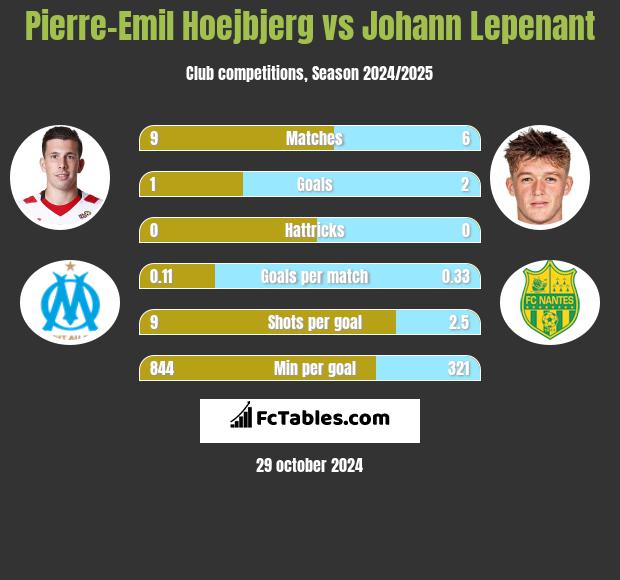 Pierre-Emil Hoejbjerg vs Johann Lepenant h2h player stats