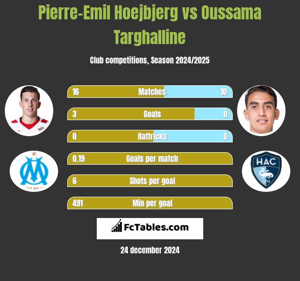 Pierre-Emil Hoejbjerg vs Oussama Targhalline h2h player stats