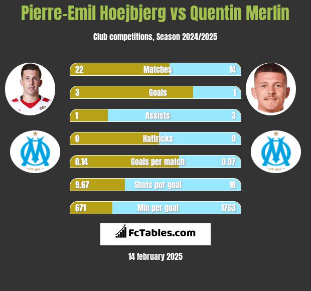 Pierre-Emil Hoejbjerg vs Quentin Merlin h2h player stats