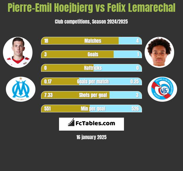 Pierre-Emil Hoejbjerg vs Felix Lemarechal h2h player stats