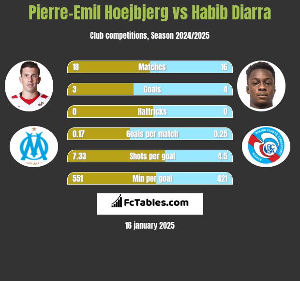 Pierre-Emil Hoejbjerg vs Habib Diarra h2h player stats