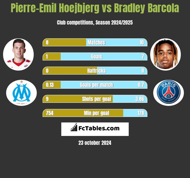 Pierre-Emil Hoejbjerg vs Bradley Barcola h2h player stats