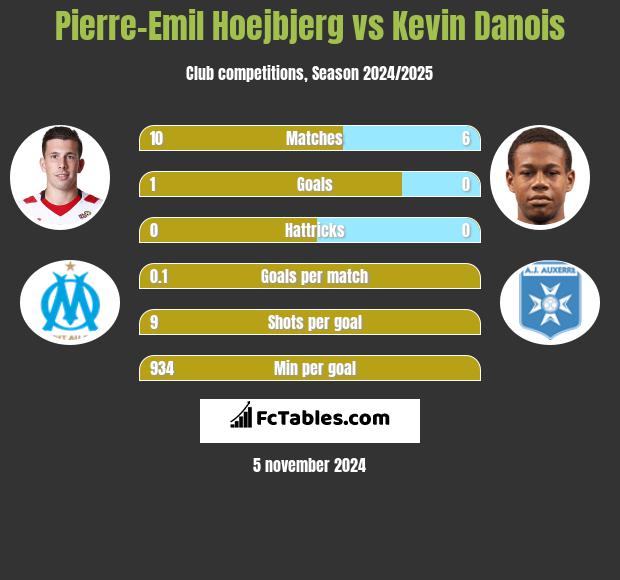 Pierre-Emil Hoejbjerg vs Kevin Danois h2h player stats