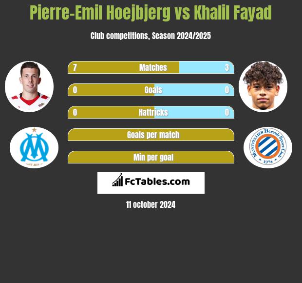 Pierre-Emil Hoejbjerg vs Khalil Fayad h2h player stats