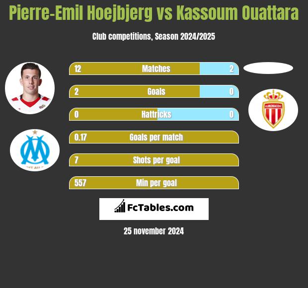 Pierre-Emil Hoejbjerg vs Kassoum Ouattara h2h player stats