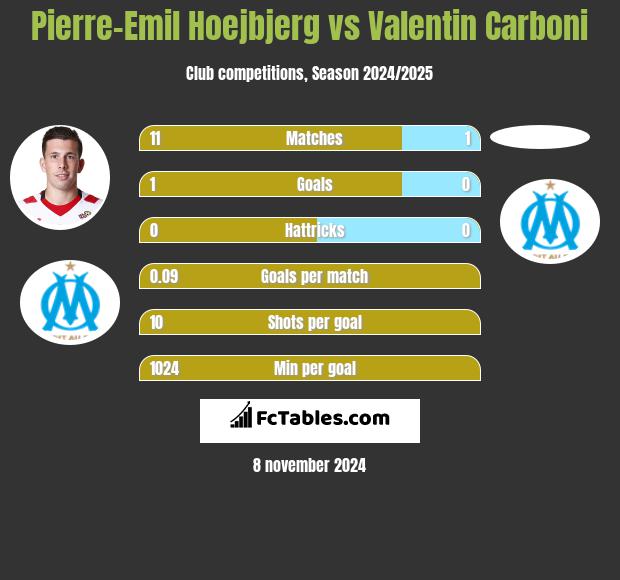 Pierre-Emil Hoejbjerg vs Valentin Carboni h2h player stats