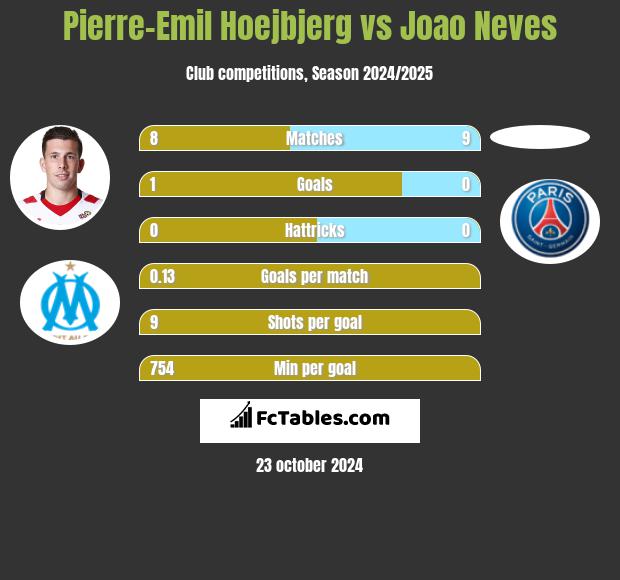 Pierre-Emil Hoejbjerg vs Joao Neves h2h player stats