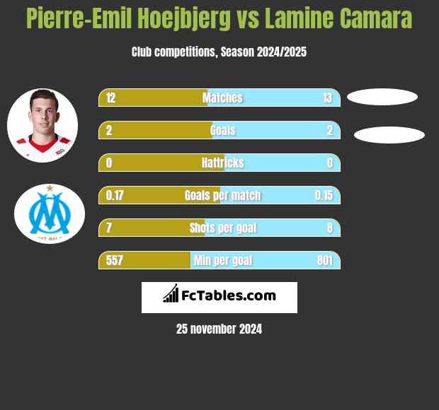 Pierre-Emil Hoejbjerg vs Lamine Camara h2h player stats