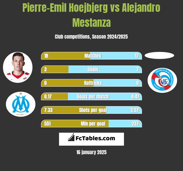 Pierre-Emil Hoejbjerg vs Alejandro Mestanza h2h player stats