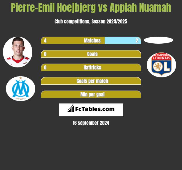 Pierre-Emil Hoejbjerg vs Appiah Nuamah h2h player stats