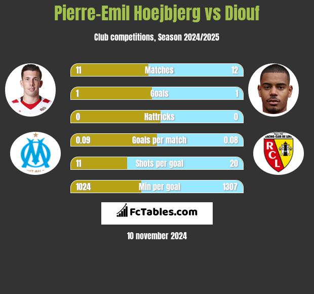 Pierre-Emil Hoejbjerg vs Diouf h2h player stats