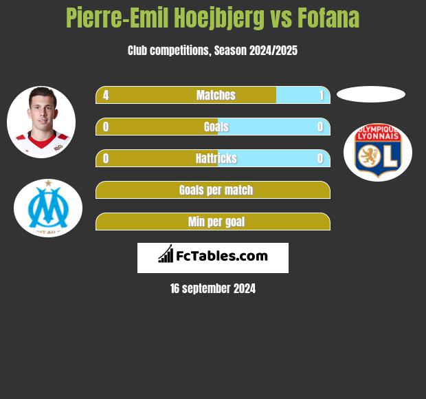 Pierre-Emil Hoejbjerg vs Fofana h2h player stats