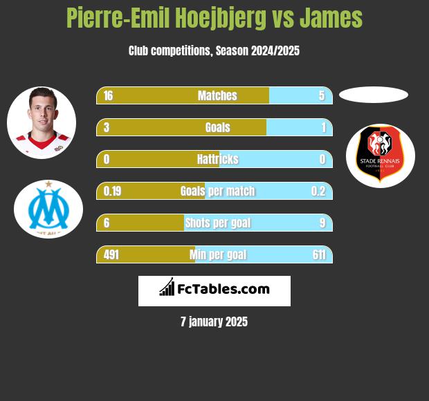 Pierre-Emil Hoejbjerg vs James h2h player stats