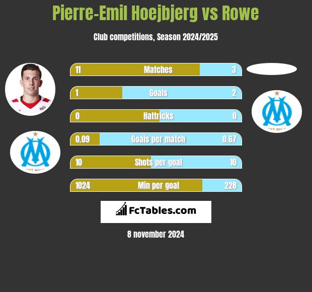 Pierre-Emil Hoejbjerg vs Rowe h2h player stats