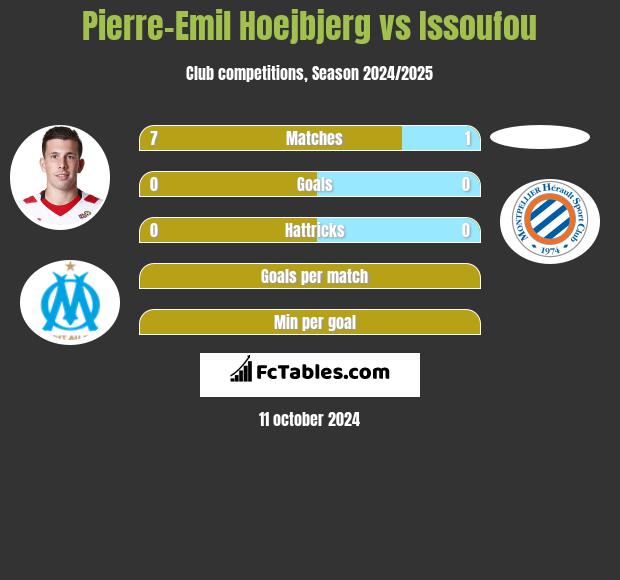 Pierre-Emil Hoejbjerg vs Issoufou h2h player stats