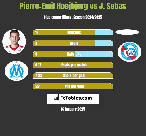 Pierre-Emil Hoejbjerg vs J. Sebas h2h player stats