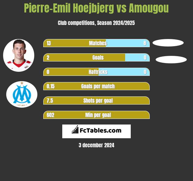 Pierre-Emil Hoejbjerg vs Amougou h2h player stats