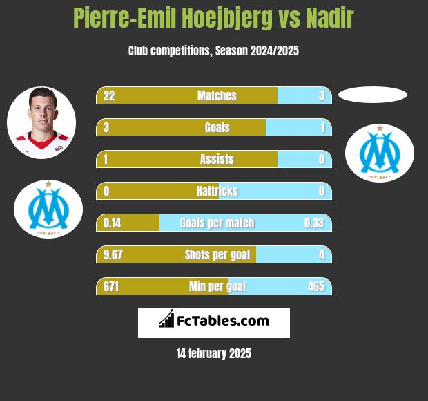 Pierre-Emil Hoejbjerg vs Nadir h2h player stats