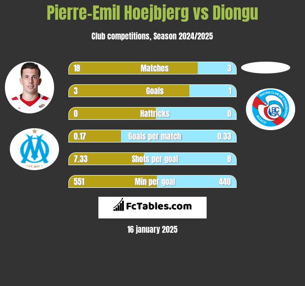 Pierre-Emil Hoejbjerg vs Diongu h2h player stats