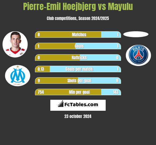 Pierre-Emil Hoejbjerg vs Mayulu h2h player stats