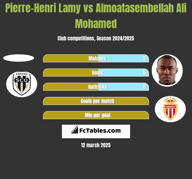 Pierre-Henri Lamy vs Almoatasembellah Ali Mohamed h2h player stats