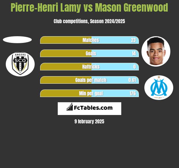 Pierre-Henri Lamy vs Mason Greenwood h2h player stats