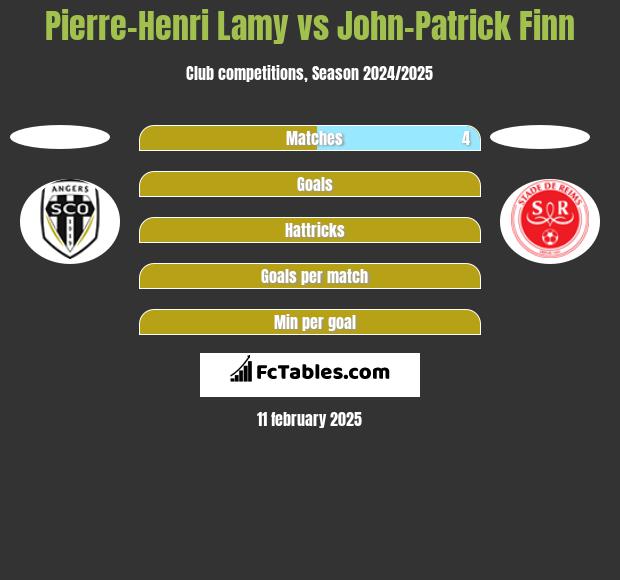 Pierre-Henri Lamy vs John-Patrick Finn h2h player stats