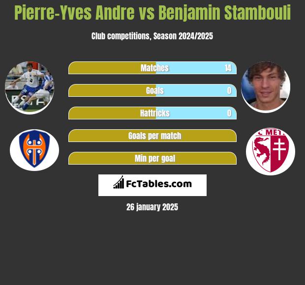 Pierre-Yves Andre vs Benjamin Stambouli h2h player stats